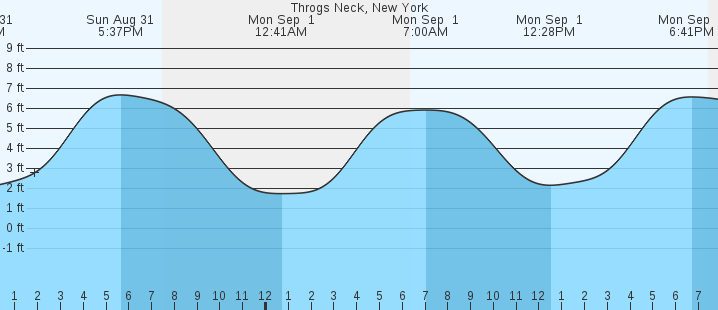 tide graph