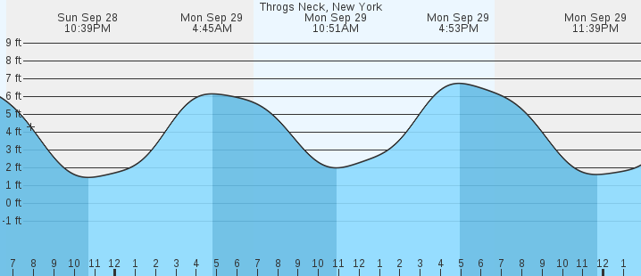 tide graph