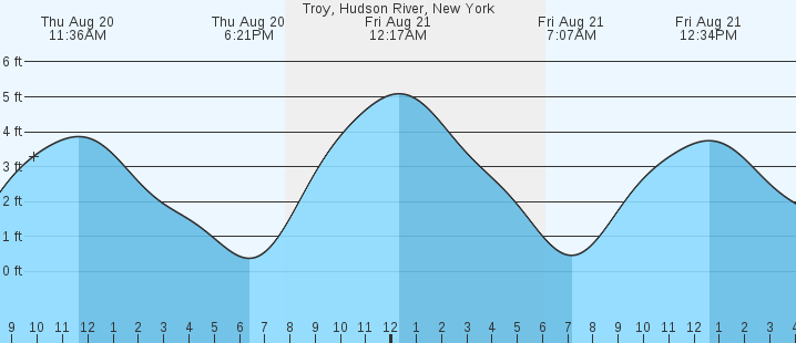 tide graph