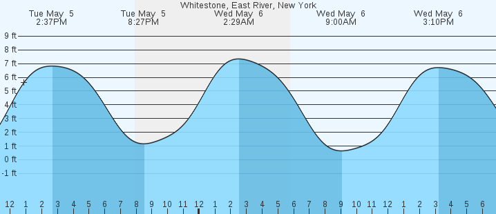 tide graph