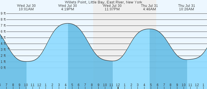 tide graph