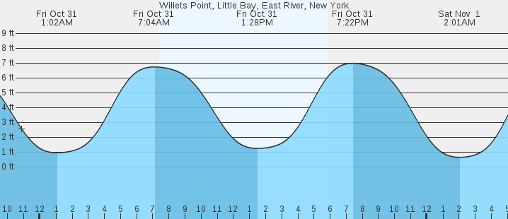tide graph