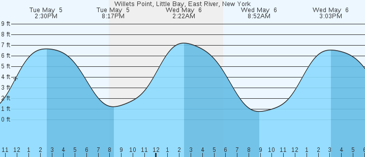 tide graph