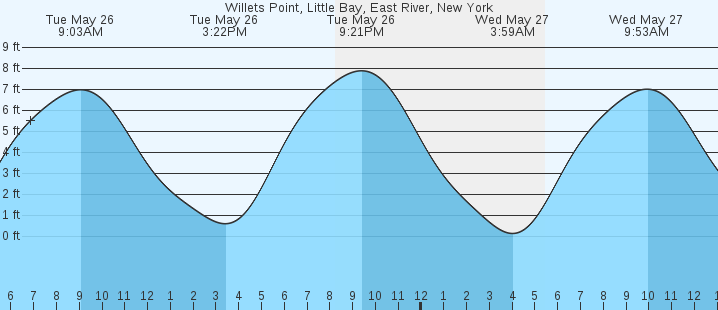 tide graph