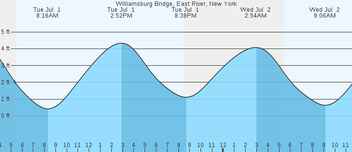 tide graph