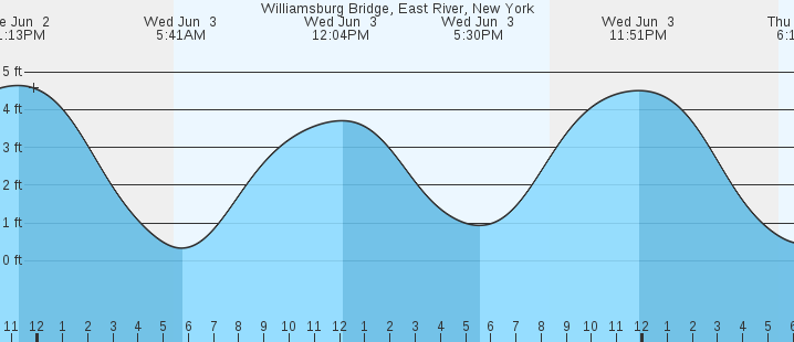 tide graph