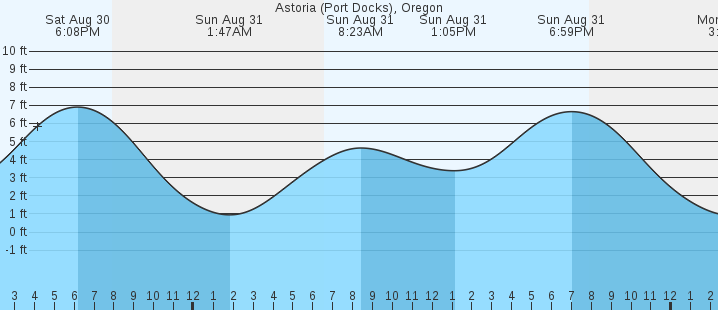 tide graph