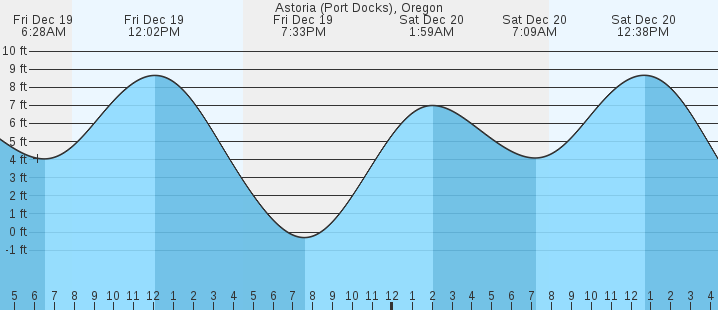 tide graph