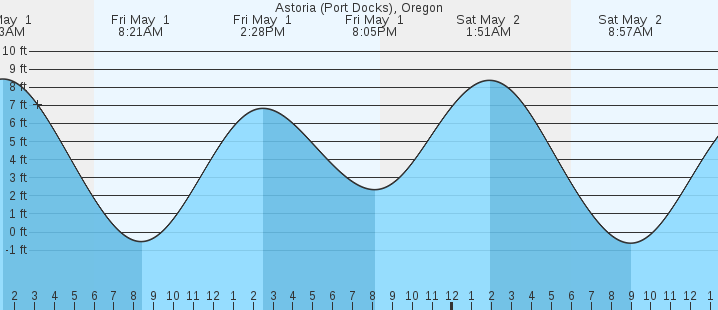 tide graph