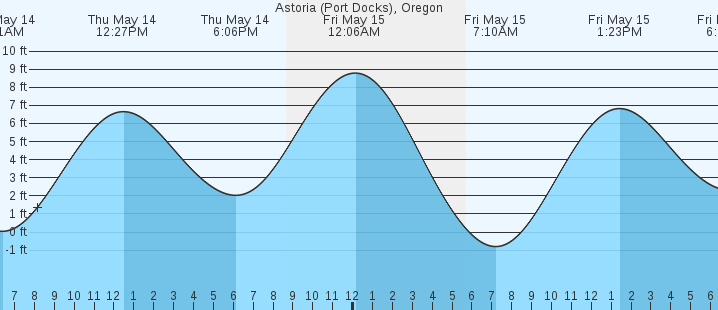 tide graph