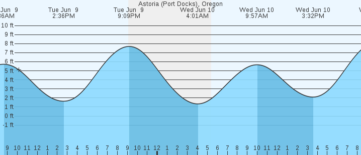 tide graph