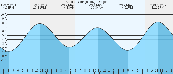tide graph
