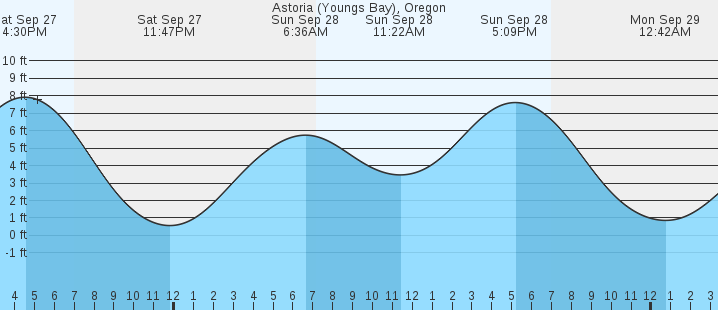 tide graph