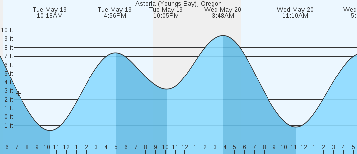 tide graph