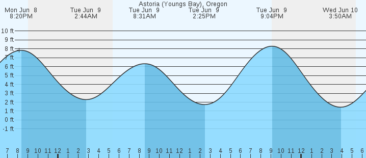 tide graph