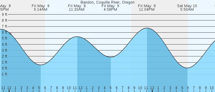 tide graph