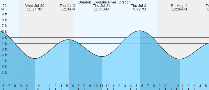 tide graph