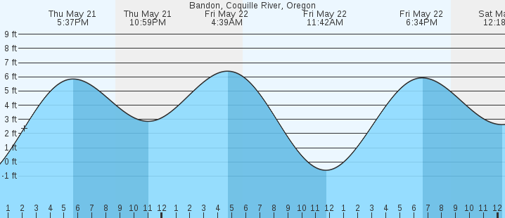 tide graph