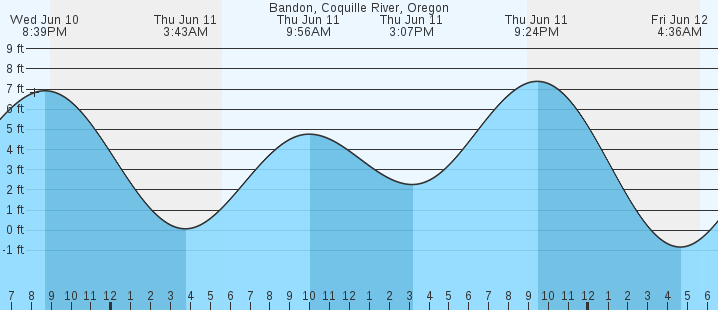tide graph