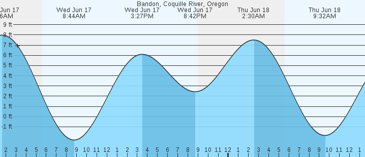 tide graph