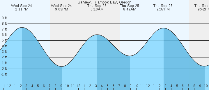 tide graph