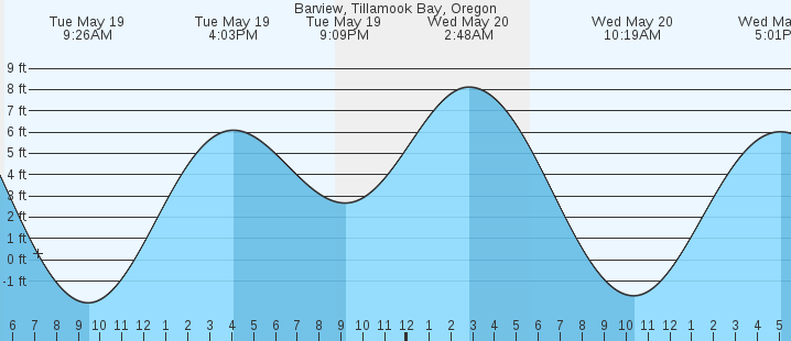 tide graph