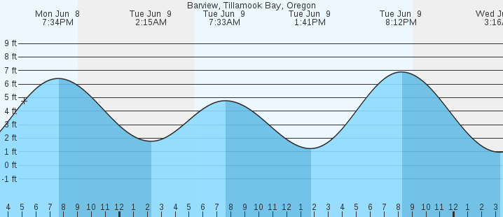 tide graph