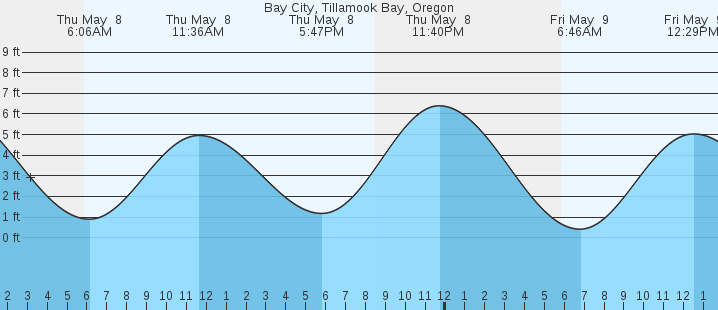 tide graph