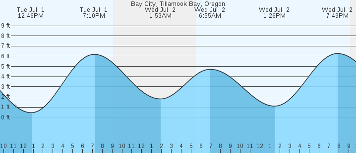 tide graph