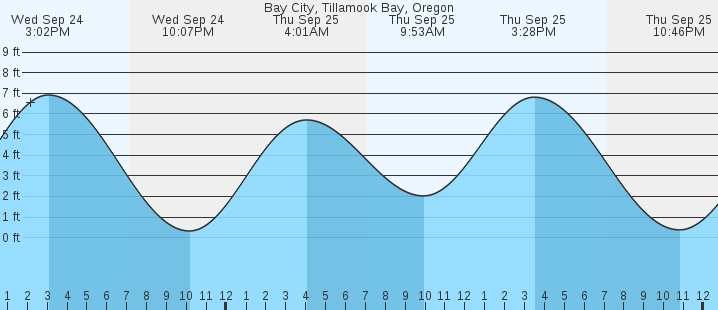 tide graph