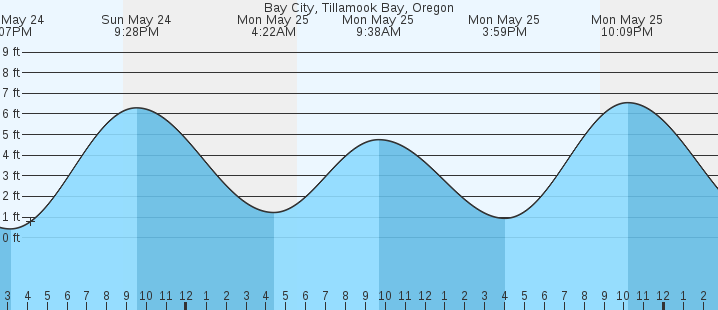 tide graph