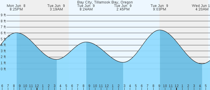 tide graph