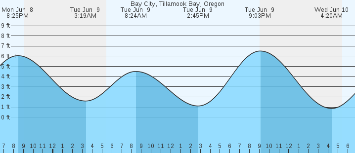 tide graph