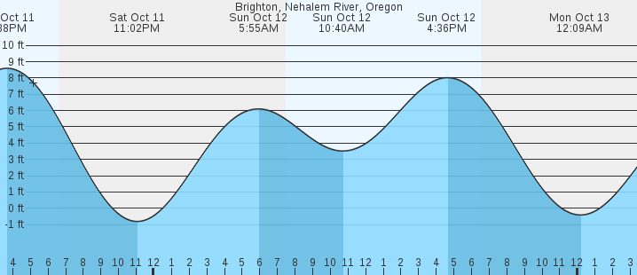 tide graph