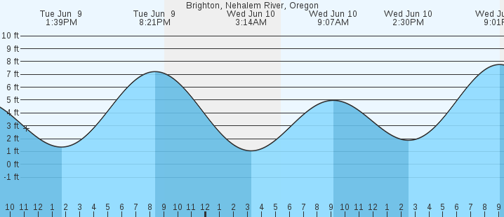 tide graph