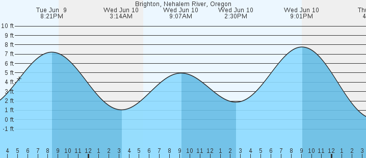 tide graph