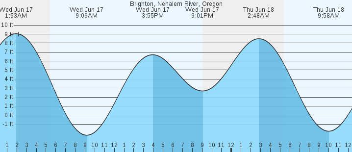 tide graph