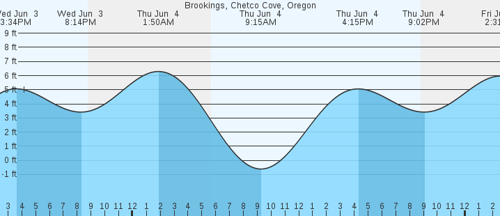 Brookings Chetco Cove OR Tides MarineWeather