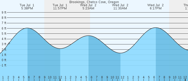 tide graph