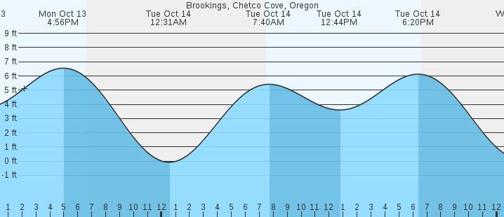tide graph
