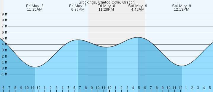 tide graph