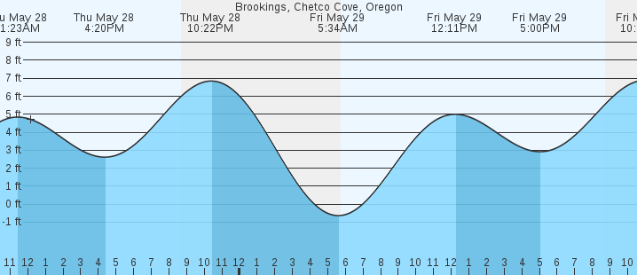 tide graph