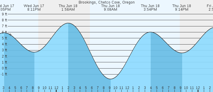tide graph