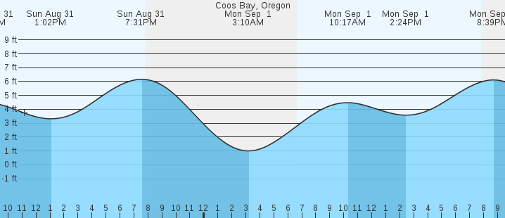 tide graph