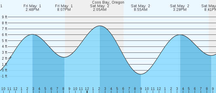 tide graph