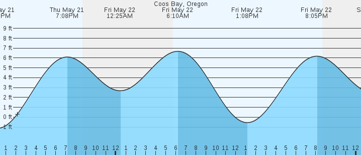 tide graph