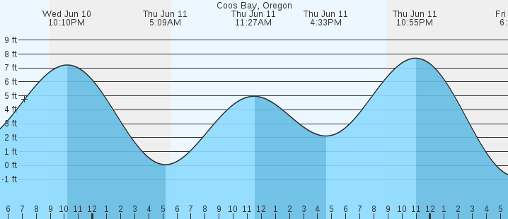 tide graph