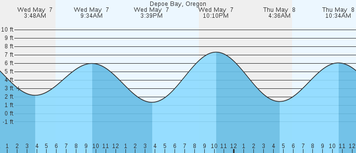 tide graph