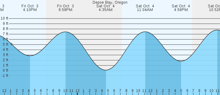 tide graph