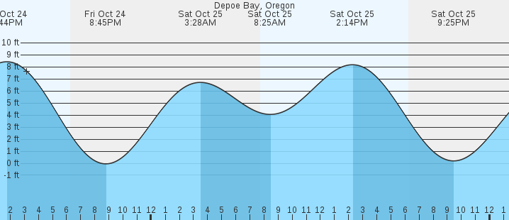 tide graph